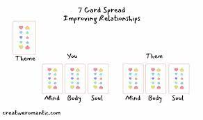 What is a tarot spread? 4 Relationship Tarot Spreads And Complete Beginners Love Tarot Guide Creative Romantic