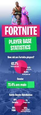 You can search top players and streamers by epic username and see their kill count, win/death ratio. Epic Games Fortnite Revenue Player Statistics The Hype