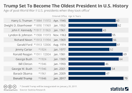 Chart Trump Is Set To Become The Oldest President In U S