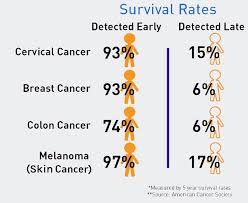 Provides support for patients, caregivers, and survivors; Early Detection Of Melanoma Donato A Viggiano Md Pa Facebook