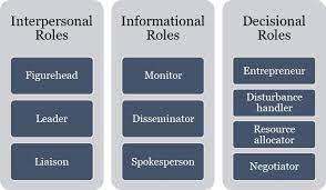 Managerial Roles | Human Resource Management