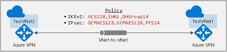 Ipsec Ike Policy For S2s Vpn Vnet To Vnet Connections Azure Vpn Gateway Microsoft Docs
