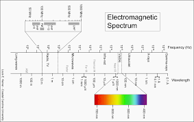 Microwave Rf Shielding Part Two