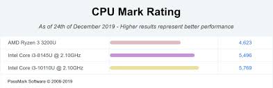 Ryzen 3 2200g the amd 2200g incorporates more cpu cores than the amd 3200u. Palac Genetski Protest Ryzen 3 3200u Vs I3 8145u Technicalsalespr Com