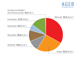 Deutschland hat als einzelnes land einen geringen anteil an den weltweit ausgestoßenen klimaschädlichen emissionen. Was Sinkender Energieverbrauch Und Co2 Emissionen Bedeuten Energiezukunft