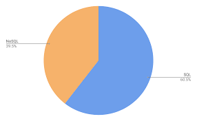 2019 Database Trends Sql Vs Nosql Top Databases Single