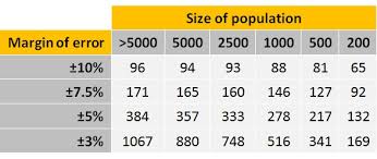 how to choose a sample size for the statistically