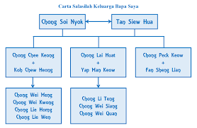 Buat desain silsilah keluarga yang lebih menarik dengan fitur lengkap canva secara online dan gratis. Salasilah Keluarga Saya