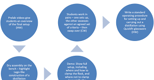 Steam Distillation: Advantages, Disadvantages, Applications