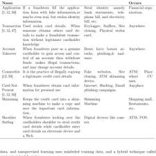 What do banks do during their investigation period? Proposed Process For Fraud Detection At The Company Download Scientific Diagram