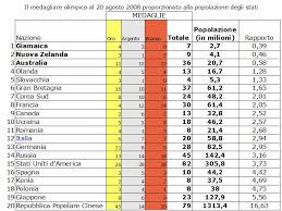 Si disputano dal 1924 ogni quattro anni e, fino al 1992, si disputavano nello stesso anno di quelle estive, mentre dal 1994 si disputano negli anni pari non divisibili per quattro. Ecco Il Vero Medagliere Delle Olimpiadi Proporzionato Alla Popolazione Sussurri Obliqui
