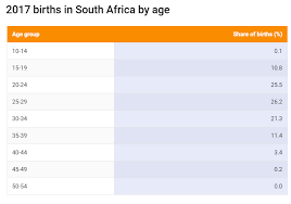 Gosiame thamara sithole, who lives in pretoria, has claimed to have given birth to seven sons and three daughters. Yes Teenagers Account For 10 Of Deliveries In South Africa But Not Half The Maternal Deaths By Africa Check Medium