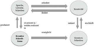 Warum sind sie wichtig und wie werden sie am besten genutzt? Kreatives Schreiben Gute Ubungen Beispiele Und Ideen