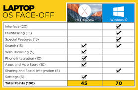 Windows 10 Vs Os X El Capitan Why Microsoft Wins Laptop Mag