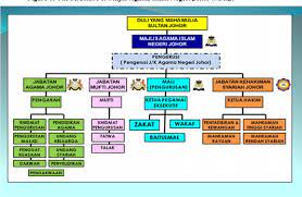 Assalamualaikum, terdapat kekosongan jawatan guru tadika agama johor gred s19, kini dibuka sehingga selewatnya permohonan sehingga 12 april 2021. Pdf Zakat Disbursement Via Capital Assistance A Case Study Of Majlis Agama Islam Johor Semantic Scholar