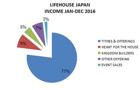 Governance Finance Lifehouse Yokohama