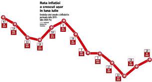 Facultatea de drept ubb admitere evaluare nationala clasa 4 2019 evaluare nationala clasa 4 matematica facultatea de drept iasi admitere subiecte fainarea vitei de vie tratament extragere loto 6 49 azi eu spun una tu spui multe fisa de lucru facultatea de litere sibiu. Rata AnualÄƒ A InflaÅ£iei A Urcat La 2 8 In Iulie 2020 Cel Mai Mult S Au Scumpit Alimentele Si Biletele De Avion FaÅ£Äƒ De Iulie 2019 Alimentele S Au Scumpit Cu 5 5 Serviciile Cu