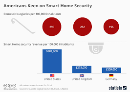 Chart Americans Keen On Smart Home Security Statista