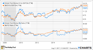 3m Company Seeks Growth But At What Price Financhill