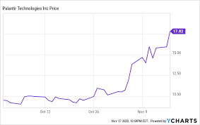 Our stock price predictions cover a period of 3 months. Why I Own Palantir Stock Nyse Pltr Seeking Alpha