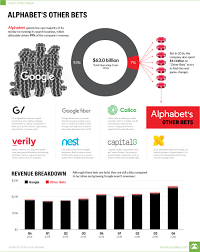 Revenues, traffic acquisition costs (tac) and number of employees. Chart Vetting Alphabet S 4 Billion In Other Bets