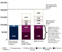Income Security A Roadmap For Change Ontario Ca