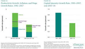 Thirteen Facts About Wage Growth