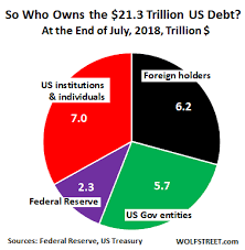 Who Bought The 1 47 Trillion Of New Us National Debt Over