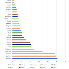 Folge deiner leidenschaft bei ebay! Frequency Mlb Teams Mentioned Download Scientific Diagram