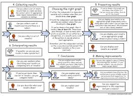 Ks3 Science Practical Investigations Part 2 Science Skills Science Lessons Teaching Science