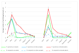 Disease vectors and pests integrated pest management (ipm) techniques are necessary to reduce the number of pests that threaten human health and property. Insects Free Full Text Transmission Of Xylella Fastidiosa Subspecies Pauca Sequence Type 53 By Different Insect Species Html