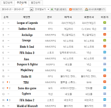 Fun group games for kids and adults are a great way to bring. Most Popular Games In Korea Best Free Mmorpg And Mmo Games Mmopage Com