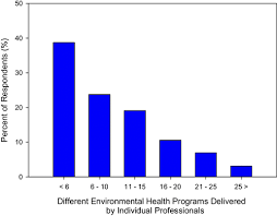 The field works to advance policies and programs to reduce chemical and other environmental exposures in air, water, soil and food to protect people and provide communities with healthier environments. Environmental Health Practice Challenges And Research Needs For U S Health Departments Environmental Health Perspectives Vol 127 No 12