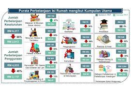 Sokongan isi rumah dalam melaksanakan norma baharu dapat membantu mengurangkan keresahan dan tekanan. Isi Rumah In English Sakk Kal