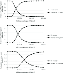Cost Effectiveness Acceptability Curve By Ages At Initial