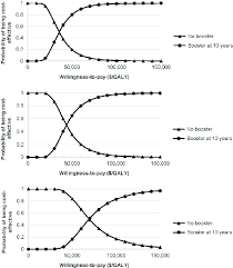 cost effectiveness acceptability curve by ages at initial