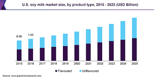 Soy milk brands in india. Soy Milk Market Size Share Global Industry Trends Report 2019 2025