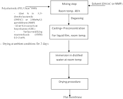 Phase Diagram And Membrane Desalination Intechopen