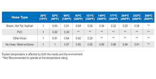 Pressure Vs Temperature Derating Chart