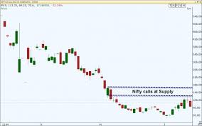 Option Charting Online Trading Academy