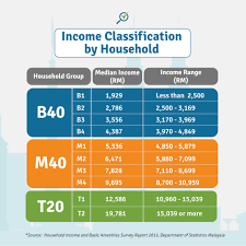 Details about malaysia, like the population pyramid, growth rate, average age, life expectancy, density, migration including historical and estimated values. T20 M40 And B40 Income Classifications In Malaysia