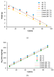 The best part is that these. Water Free Full Text Kinetics And Isotherm Modeling For The Treatment Of Rubber Processing Effluent Using Iron Ii Sulphate Waste As A Coagulant Html