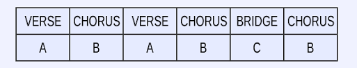 A Guide To Song Forms Ab Song Form And Abc Song Form Songstuff