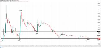 It has a circulating supply of 46.15b xrp with a total supply of 100.00b xrp. Xrp Sweeps Bear Market Lows Against Bitcoin Is It Rip For Ripple