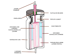 However 1f is very large, so prefixes are used to show the smaller values. Capacitor Types Fixed And Variable Capacitors Electrical Academia