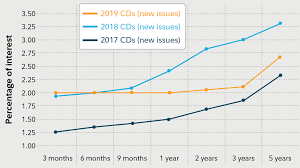 the time for investing in cds fidelity