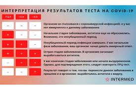 Механизм полимеразной цепной реакции 1.1. Intermed Innovation Predlagaet Projti Trojnoj Analiz Na Covid 19 Gazeta Uz