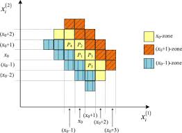High Fidelity Dual Image Reversible Data Hiding Via Prediction Error Shift Sciencedirect