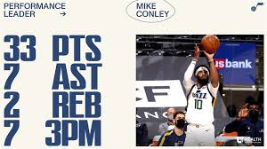 隨著洛杉磯快艇kawhi leonard因為膝傷歸期未定，寫下nba史上最多明星球員缺陣季後賽。 在今（17日）快艇對上爵士關鍵第5戰中，因kawhi leonard膝蓋傷勢影響缺陣而遭遇苦戰，但paul george挺身狂飆37分、16籃板和5助攻，marcus morris與reggie jackson分別拿下25分、22分，終場. åº·åˆ©é£†33åˆ†å°„é€²7é¡†ä¸‰åˆ†çƒnbaçˆµå£«æ'žç¿»å¿«è‰‡ å½± é‹å‹• ä¸­å¤®ç¤¾cna