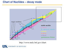 chart of nuclides gallery of chart 2019